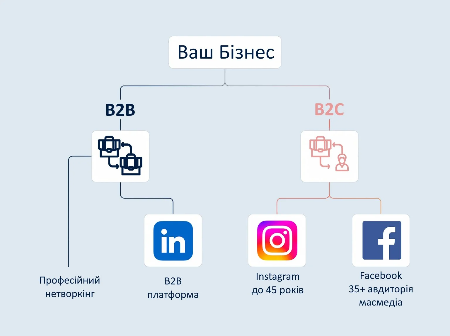 Як обрати соцмережу?