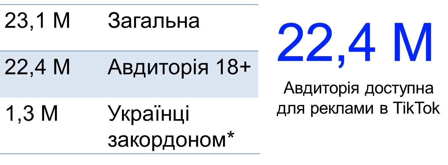 Статистика ТікТок Україна | Розмір Тік Ток в Україні в 2026 році
