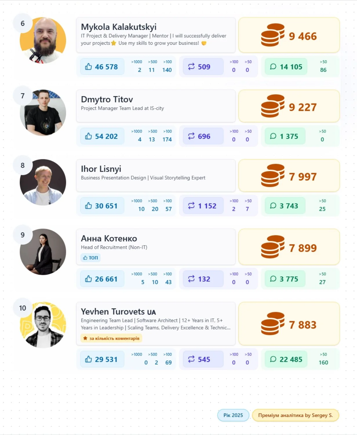 Рейтинг ефективності українських авторів у Лінкедін