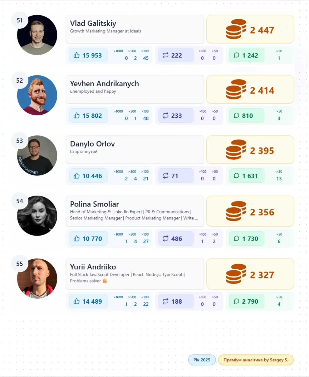 топ популярних українських кріейторів у Лінкедін