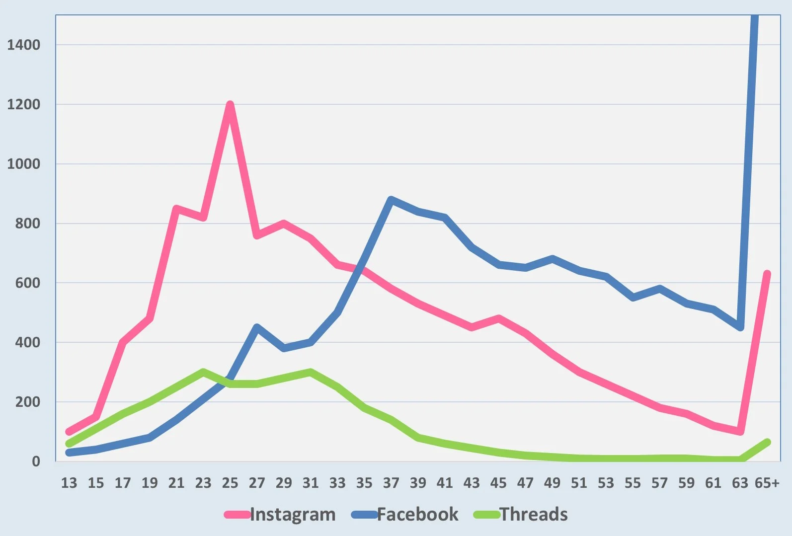 Динаміка авдиторії Мета в Україні в 2026 році | Рейтинг популярності соцмереж Україна
