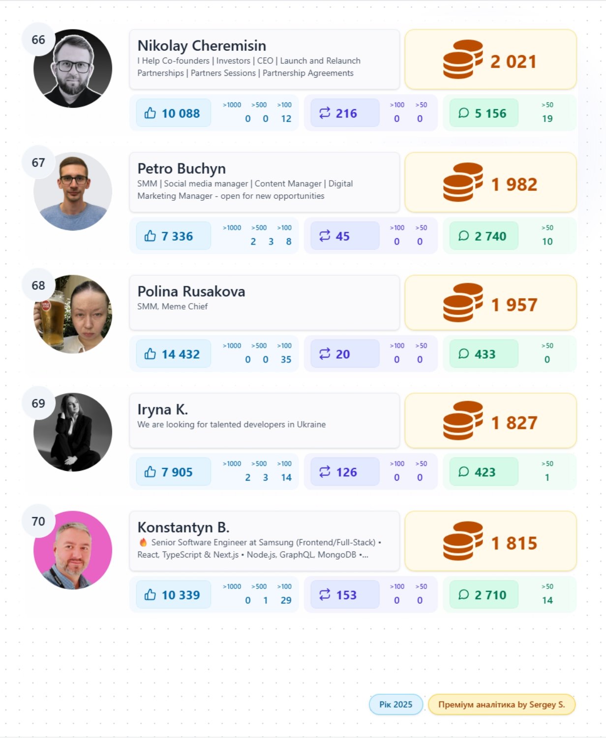 top популярних кріейторів Linkedin України