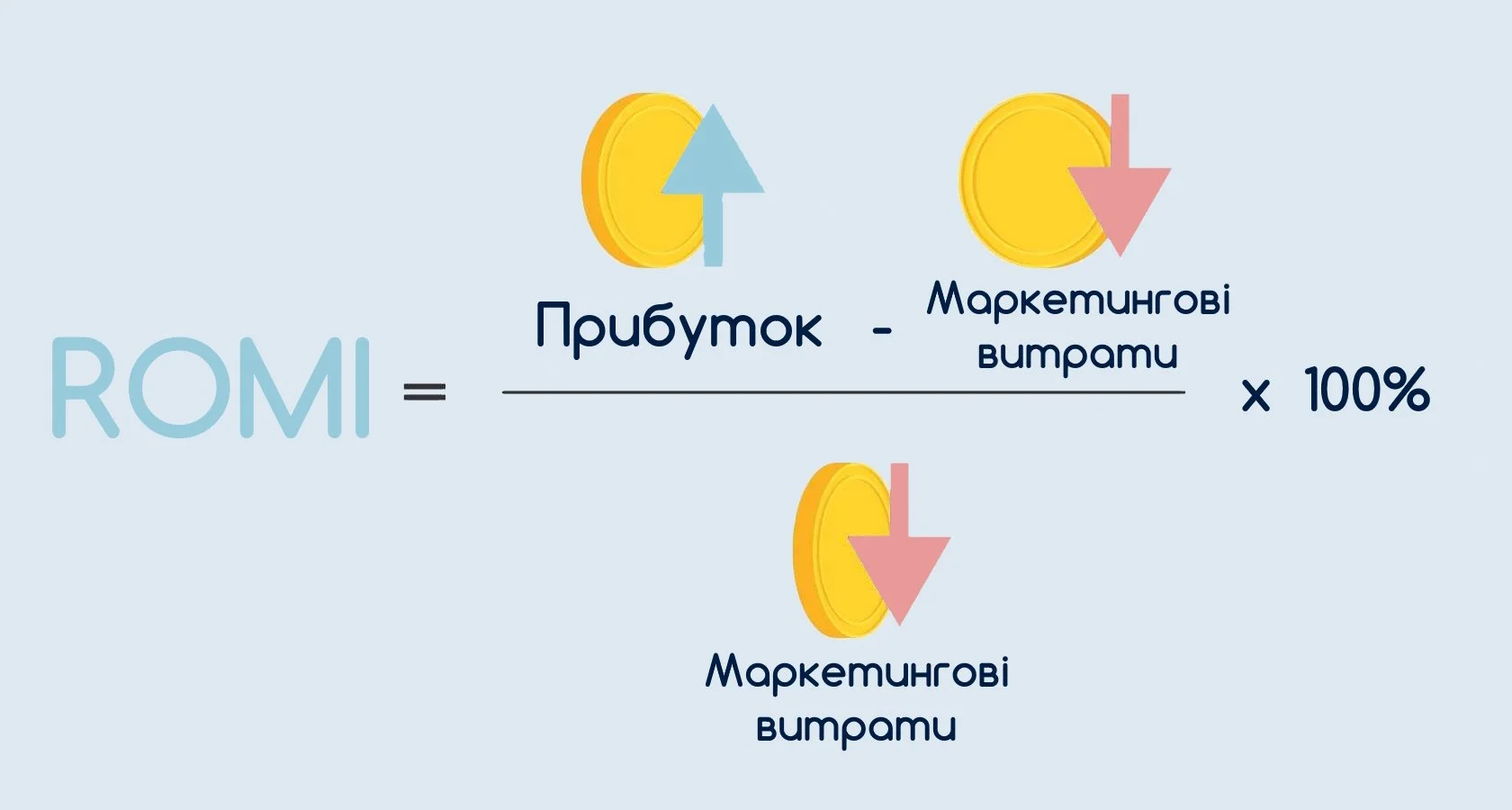 що таке ромі (ROMI) | формула рентабельності маркетингових інвестицій | Тверезий Таргетолог