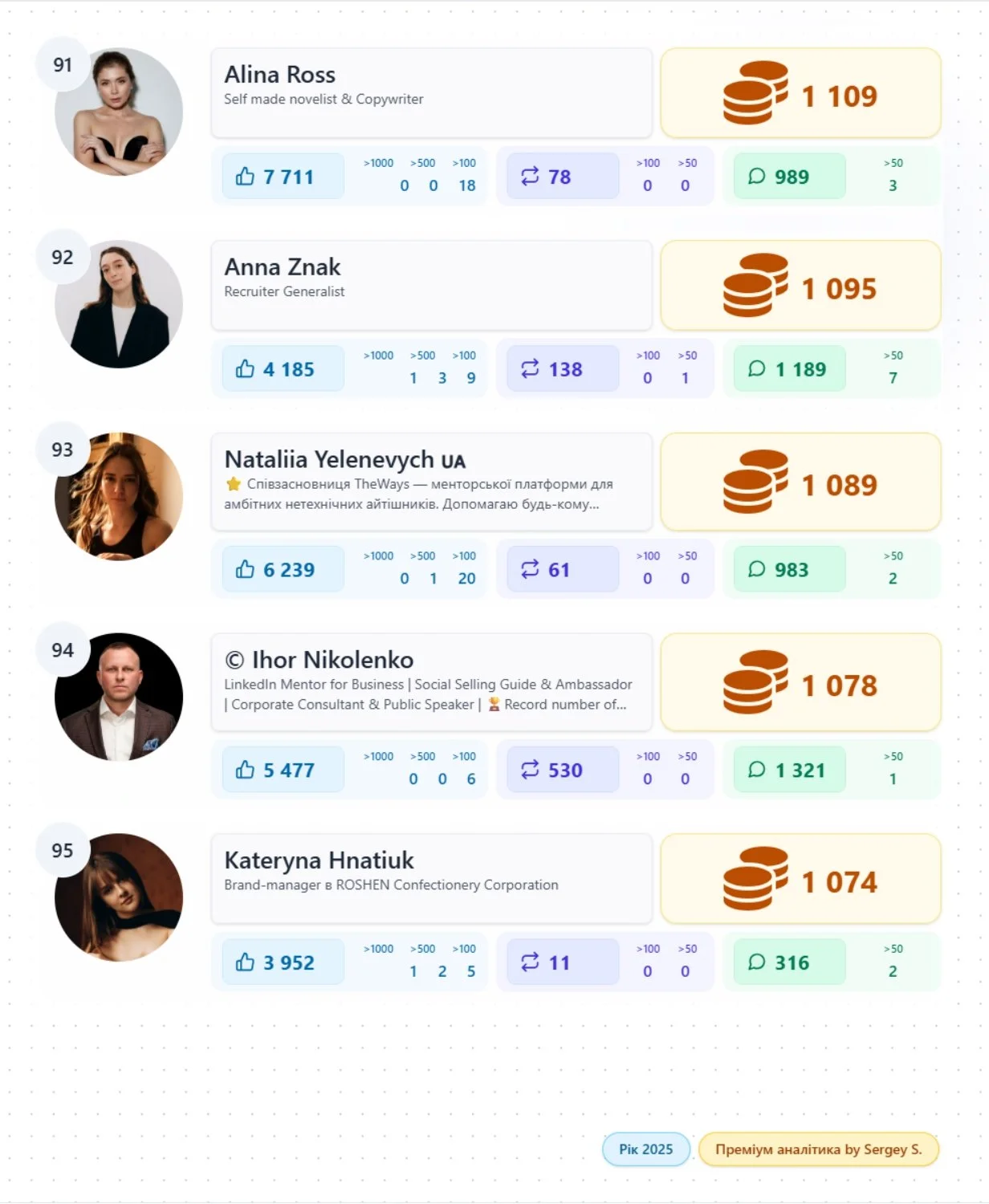 top популярних кріейторів Linkedin України Alina Ross