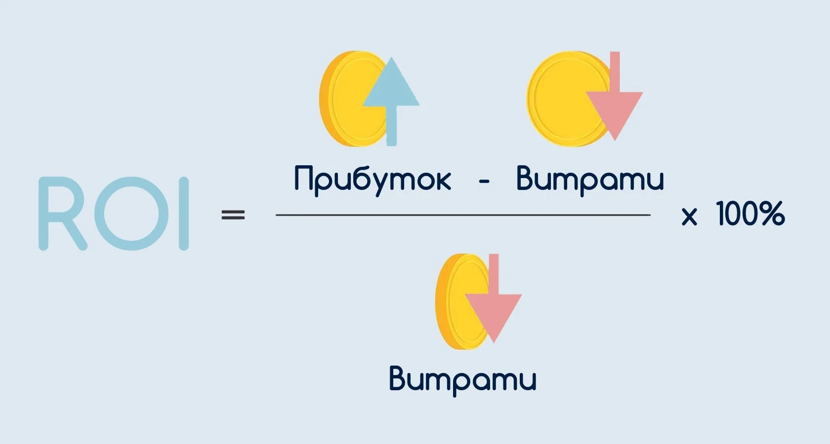 що таке роі (ROI) | формула рентабельності інвестицій | Тверезий Таргетолог