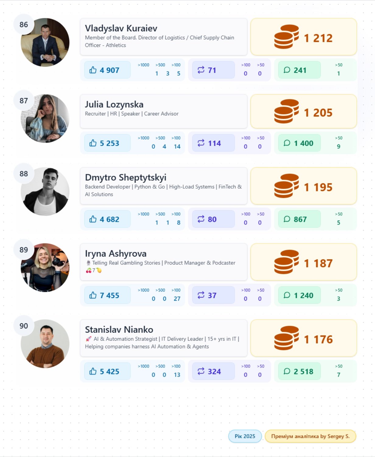 топ популярних кріейторів Лінкедін України