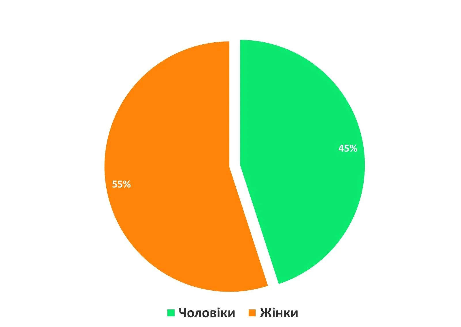 Гендерне співвідношення у Тредс