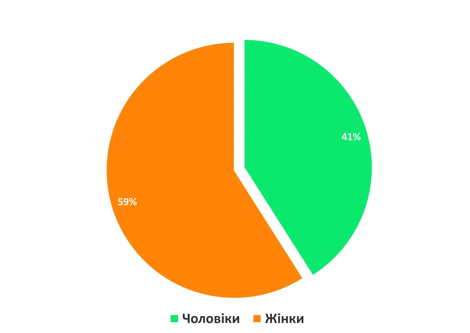 Гендерне співвідношення у Інстаграм