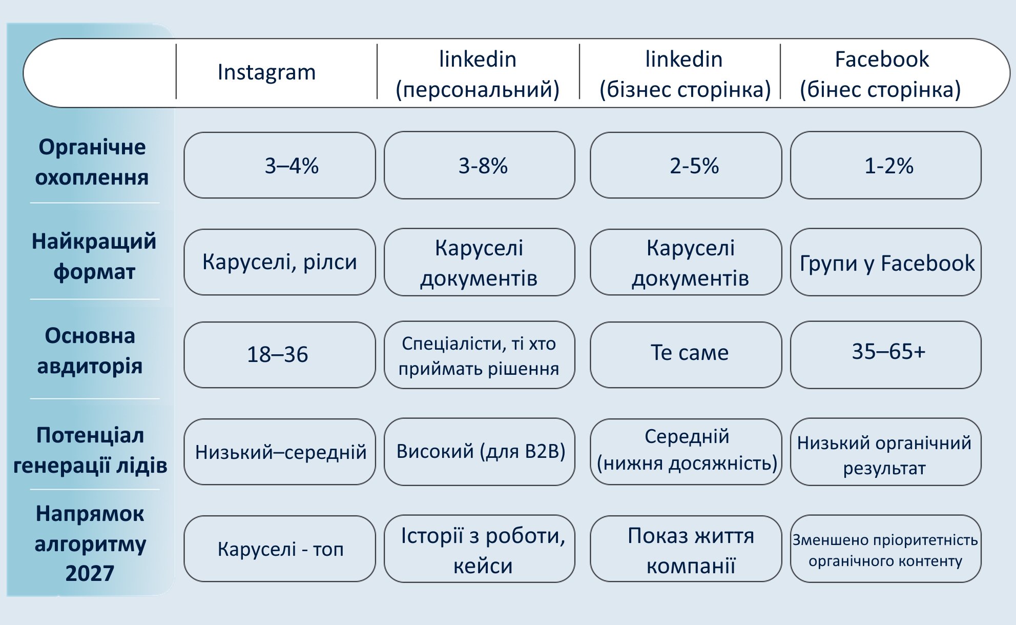 Порівняння лінкедін, інстаграм та фейсбук
