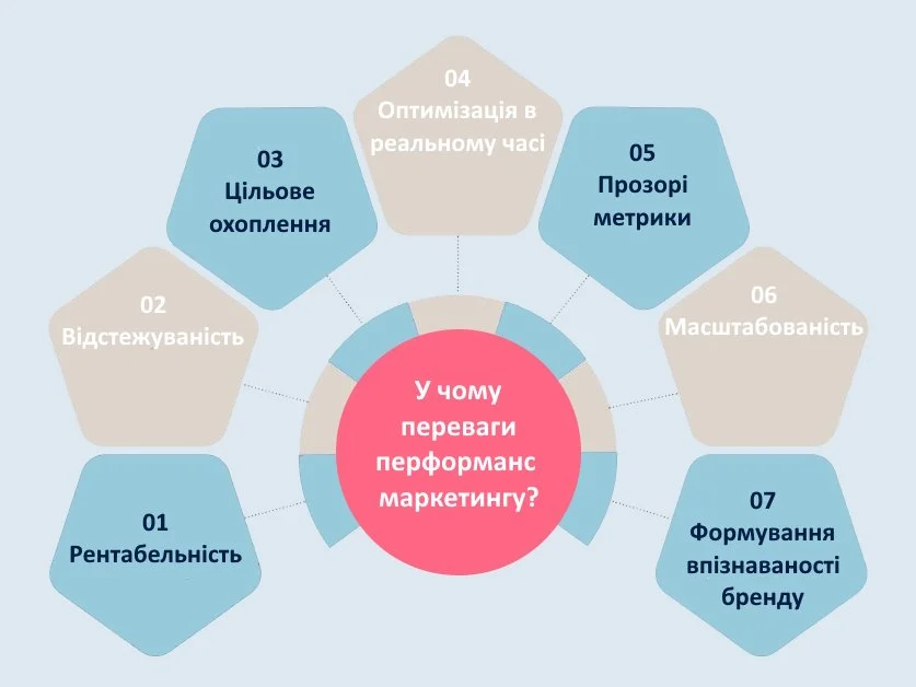 Перфоманс маркетинг