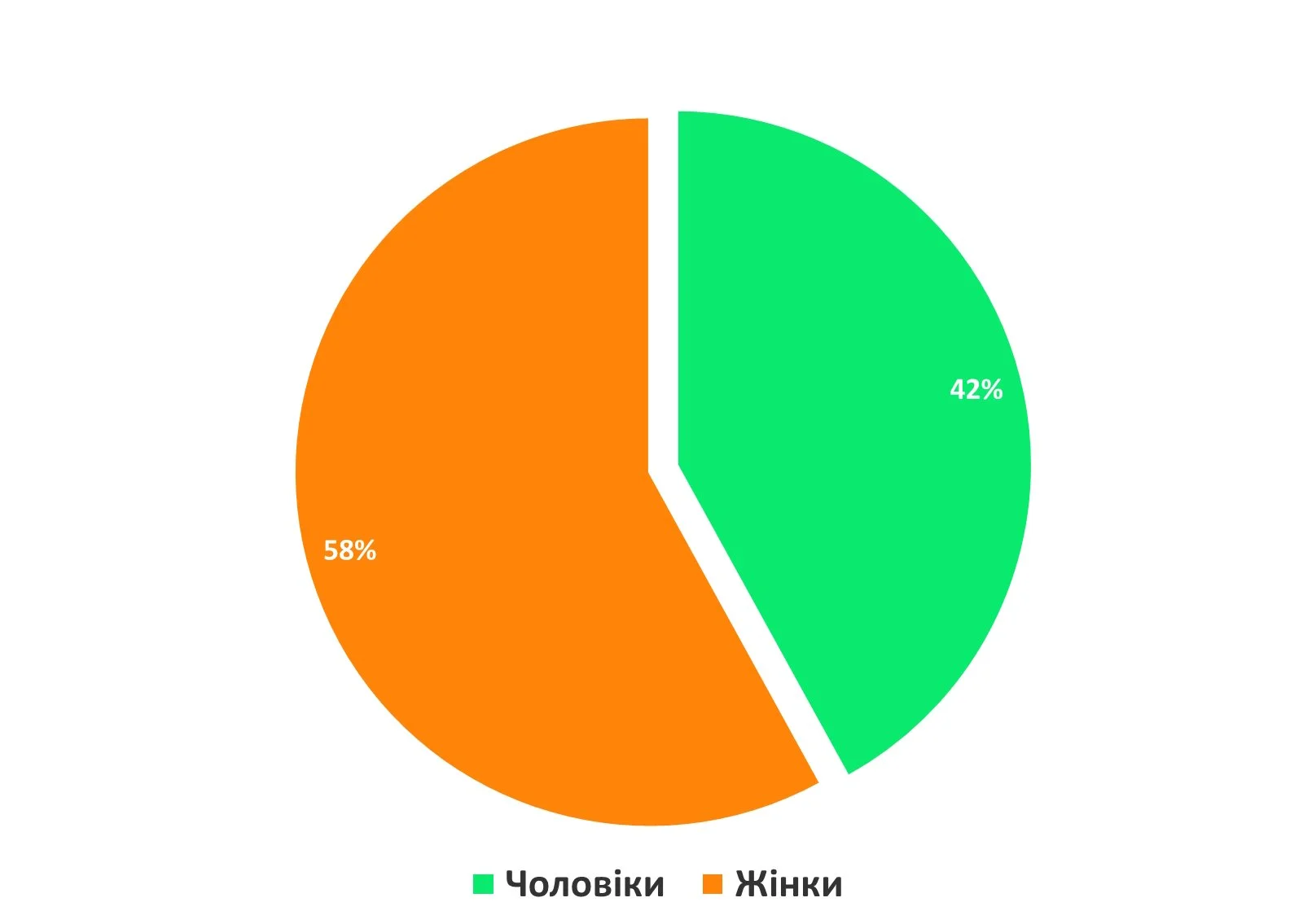 Гендерне співвідношення у Фейсбуці