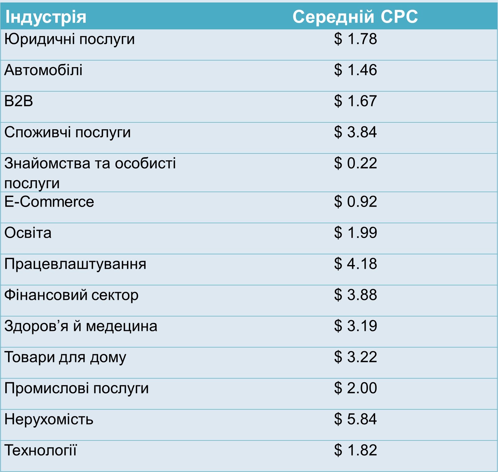 Ціна за рекламу в гугл адс