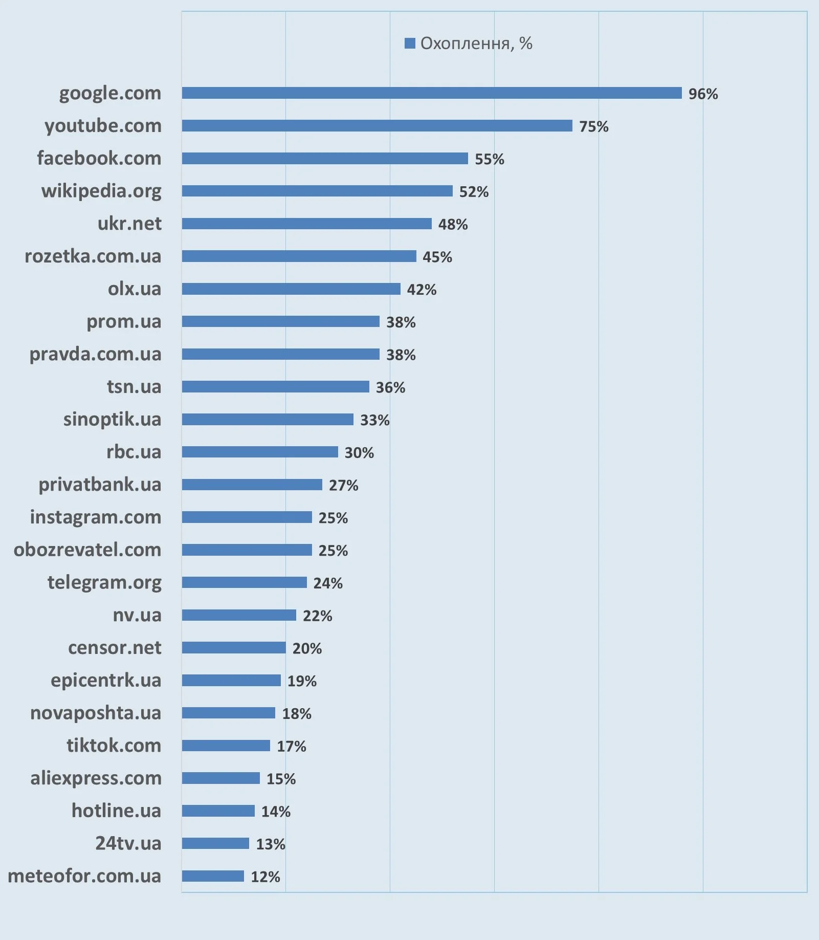 Статистика сайтів в Україні в 2026 році | Найпопулярніші сайти України | Дослідження Тверезого Таргетолога