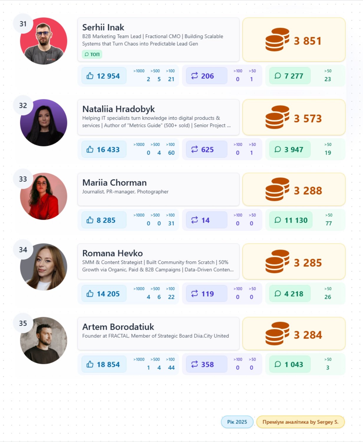 Рейтинг ефективності українських авторів у Linked In