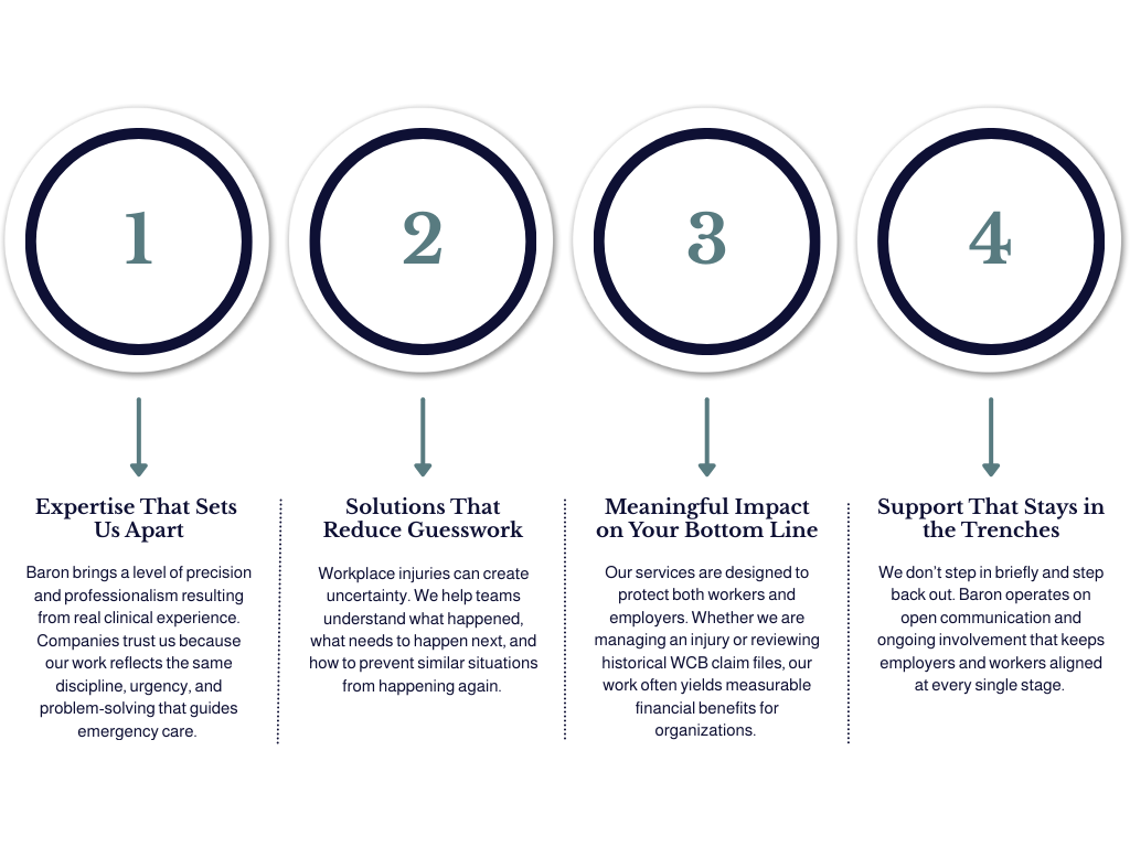 Infographic display four circles leading to explanations of why companies choose Baron