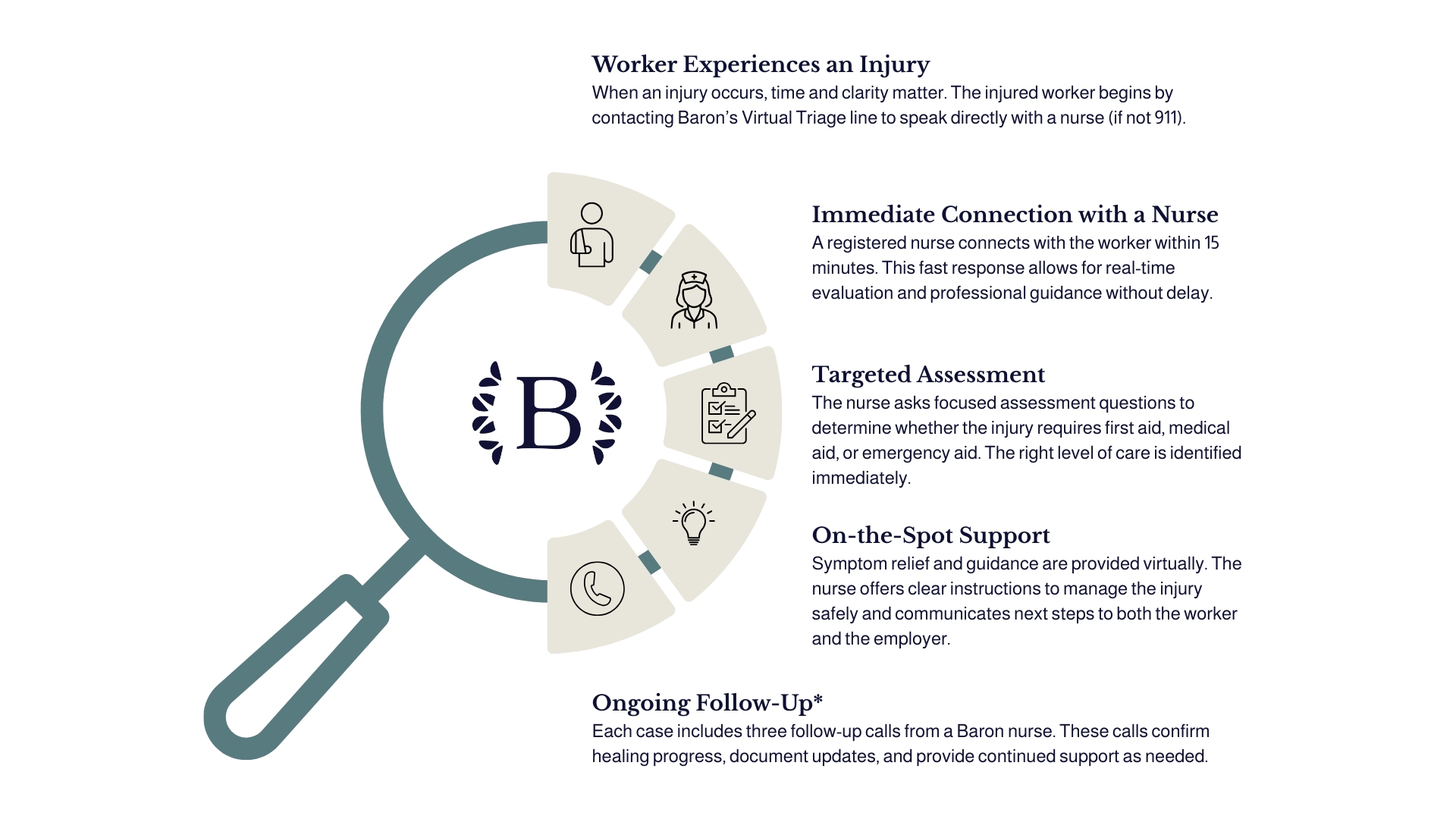 Infographic that includes key steps and descriptions for how the virtual triage services work