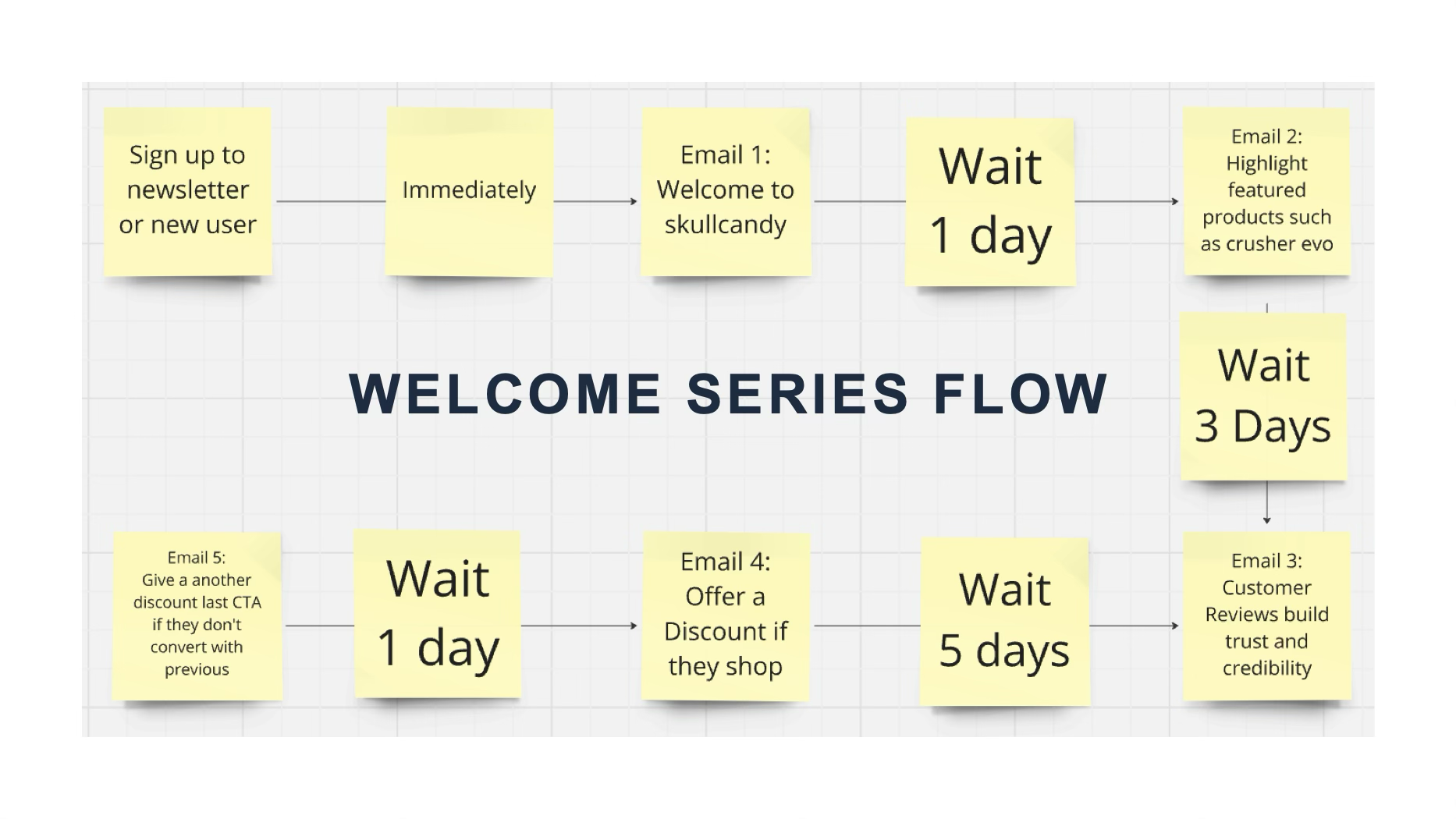 Developed a five-part Welcome Series email flow to build strong customer relationships from the first touchpoint, enhance brand engagement, and guide new subscribers toward making their first purchase.