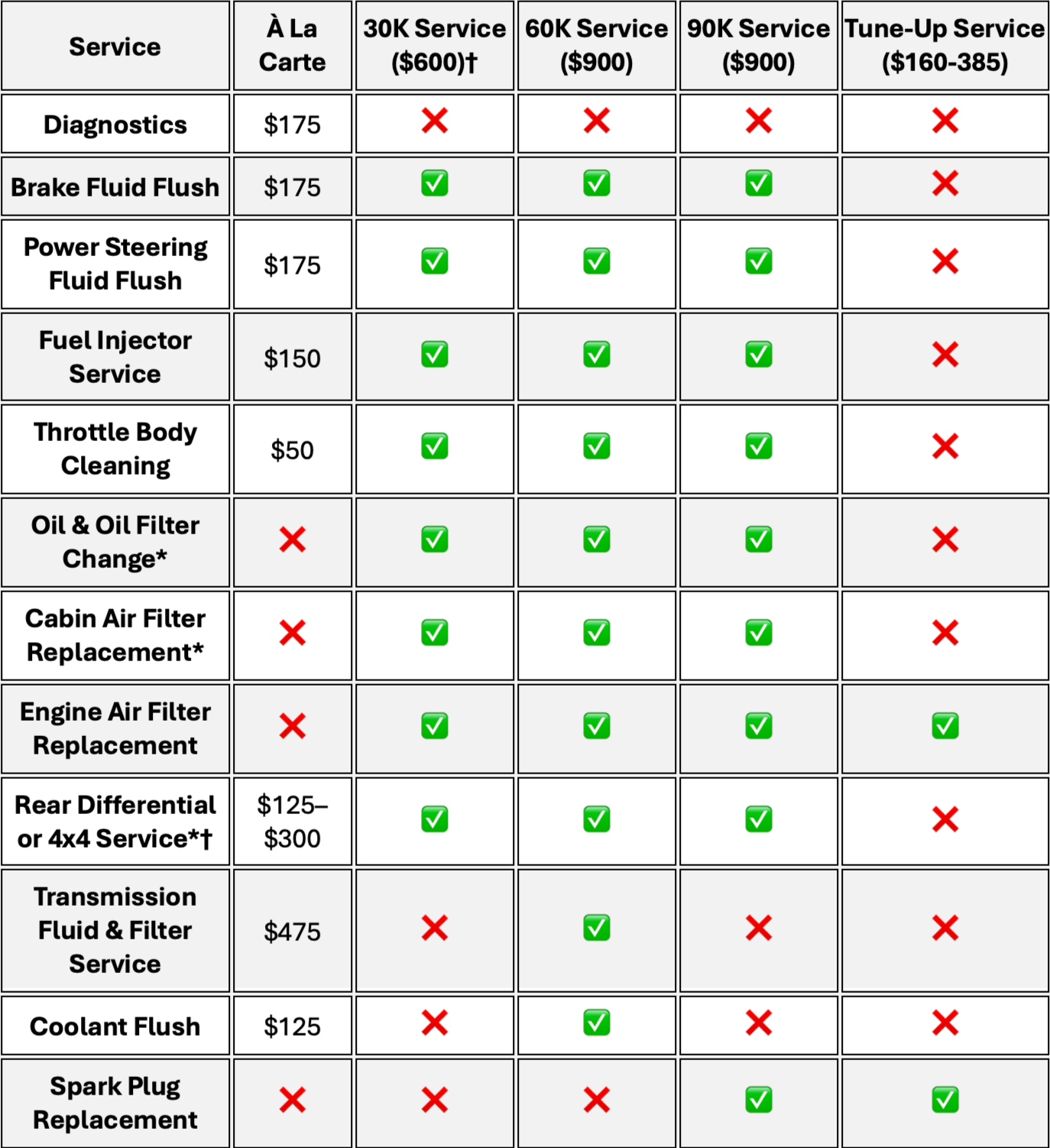 Equality Auto Service Package Comparison Chart