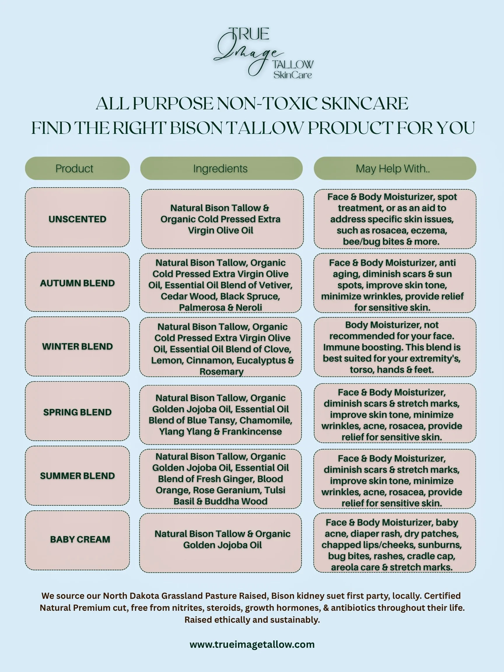 Chart comparing different skincare products, ingredients, and their intended uses. Options include Unscented, Autumn Blend, Winter Blend, Spring Blend, Summer Blend, and Baby Cream, featuring ingredients like Bison Tallow, Organic Virgin Olive Oil, a