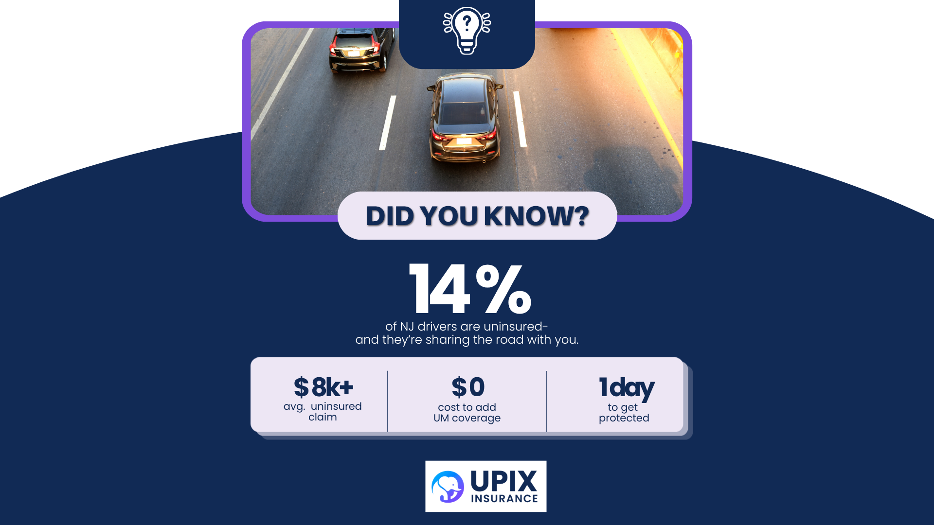 UPIX Insurance stat graphic showing 14% of NJ drivers are uninsured, with supporting statistics on claim costs and coverage