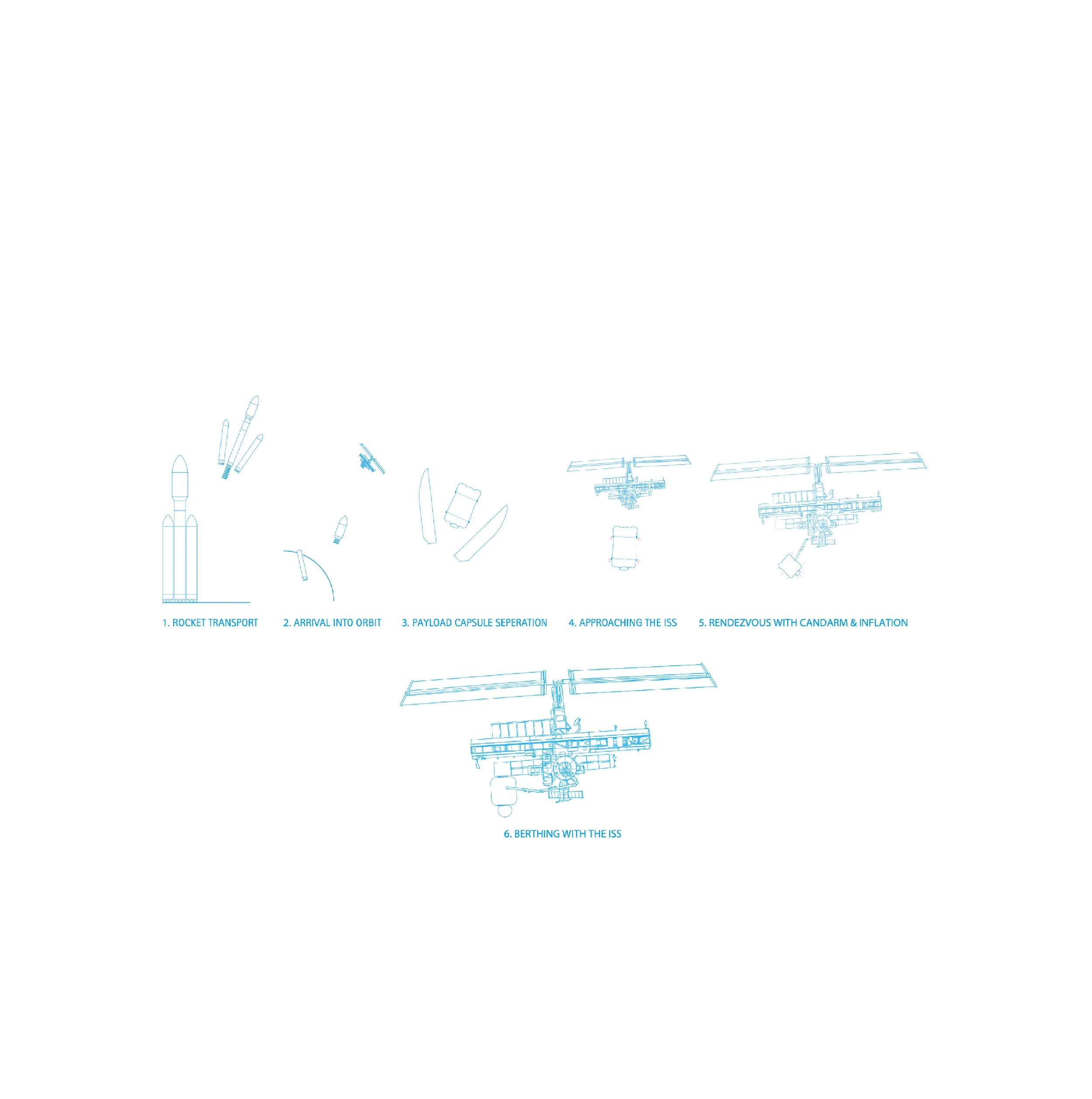 Step-by-step illustration of DBE Horizon inflatable space habitat deployment from rocket launch to docking with the International Space Station (ISS)