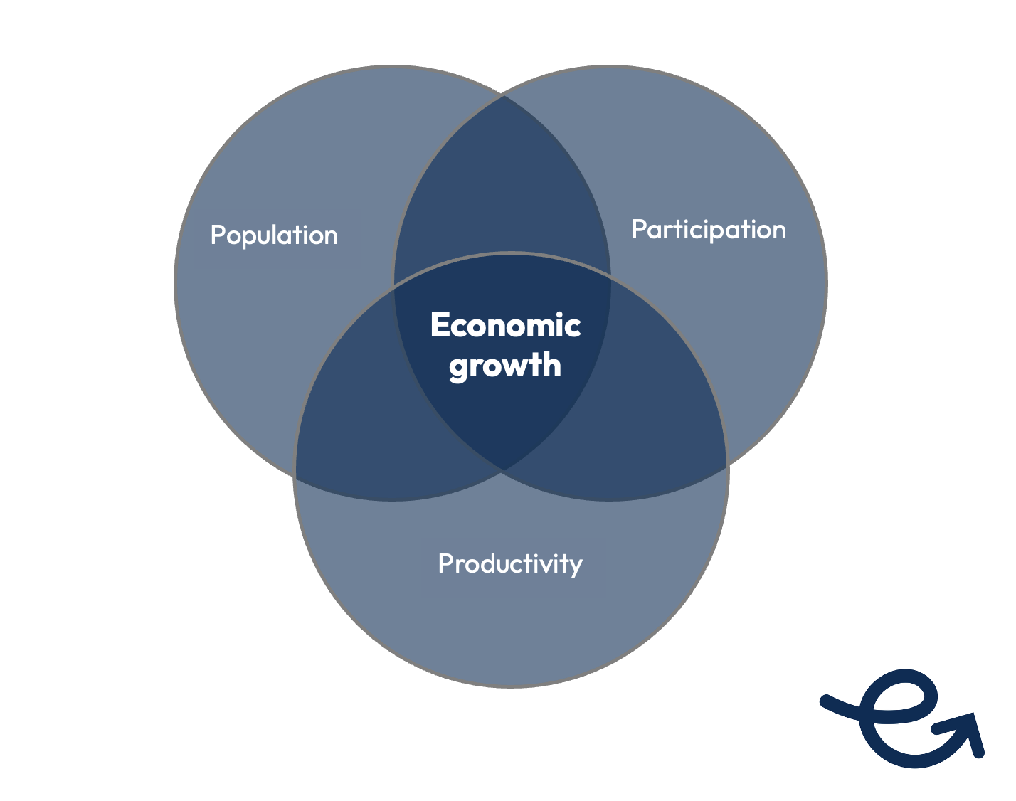 Why workforce development is now central to economic development