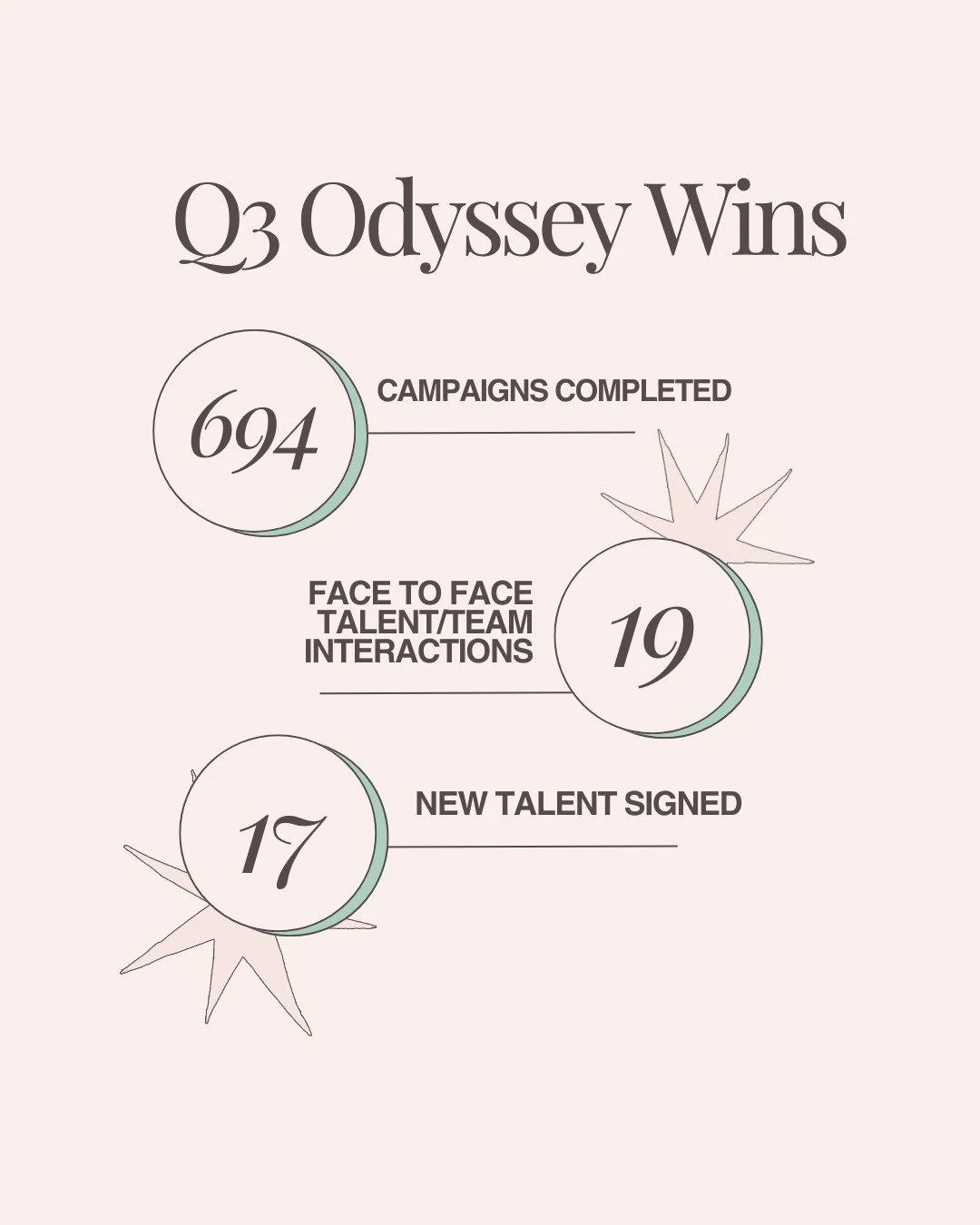 Q3 was one for the books at Odyssey! 694 campaigns completed, 19 in-person team and talent connections, and 17 incredible new signings. Grateful for our team, partners, and talent who continue to turn ideas into impact every day. Here&rsquo;s to an e