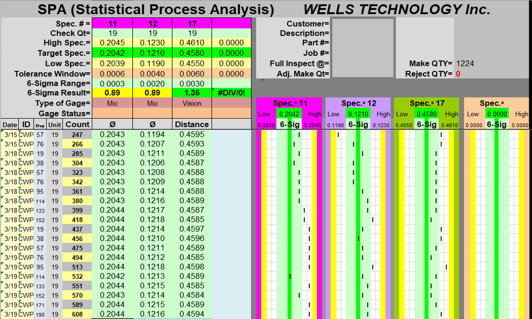 Laboratory quality control report for Wells Technology Inc., displaying statistical process analysis data such as spec numbers, target specs, tolerance windows, sigma ranges, and measurement logs with colored highlights indicating ranges and results. Includes a table of measurements with dates, IDs, units, counts, and various measurement values.