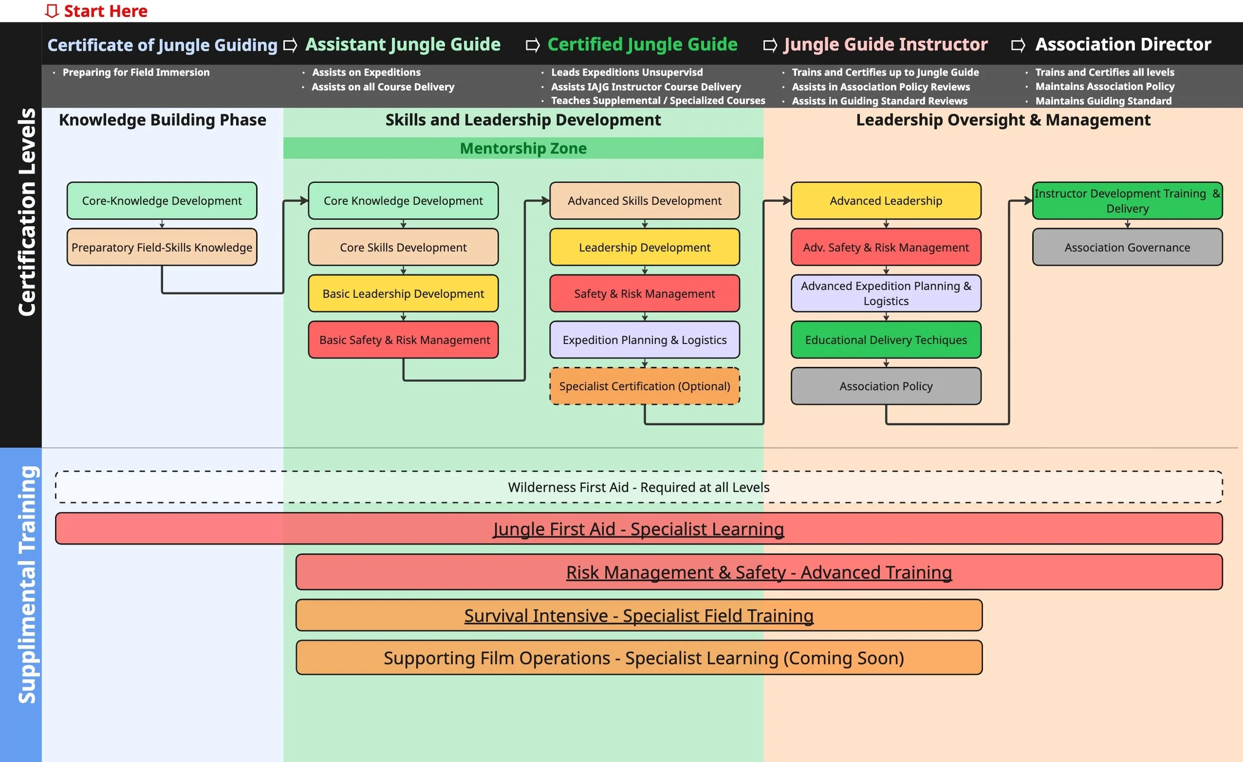 Chart detailing a certification and training program in jungle guiding, including levels from beginner to instructor, with phases of knowledge building, skills development, leadership, and management, as well as specialized training modules.