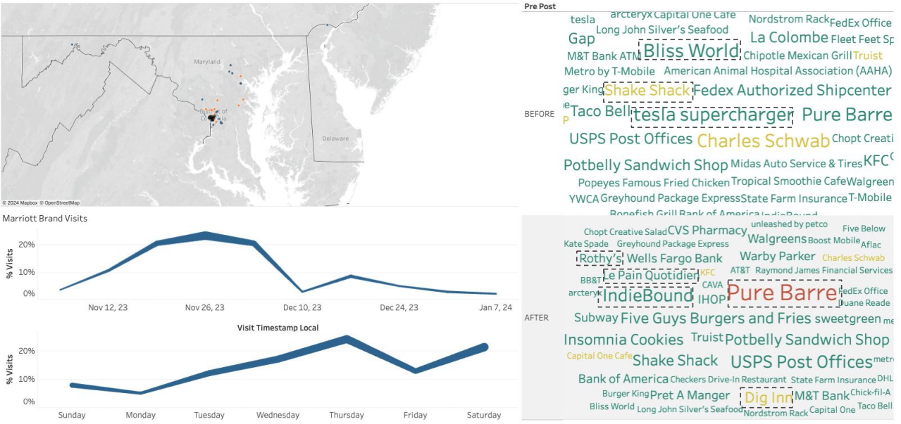 Data-Driven Business Partnership Inspiration: “Mobility” versus “Busy”