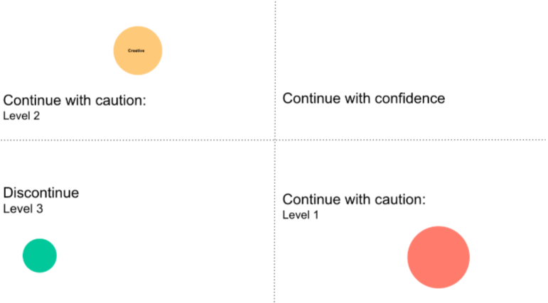 The three dimensions of media measurement planning: Type A, B, and C