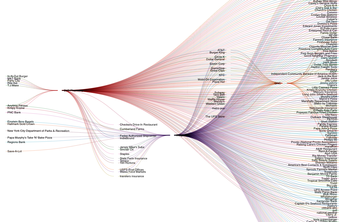 Mapping Consumer Movement Across Supplement Retail Chains