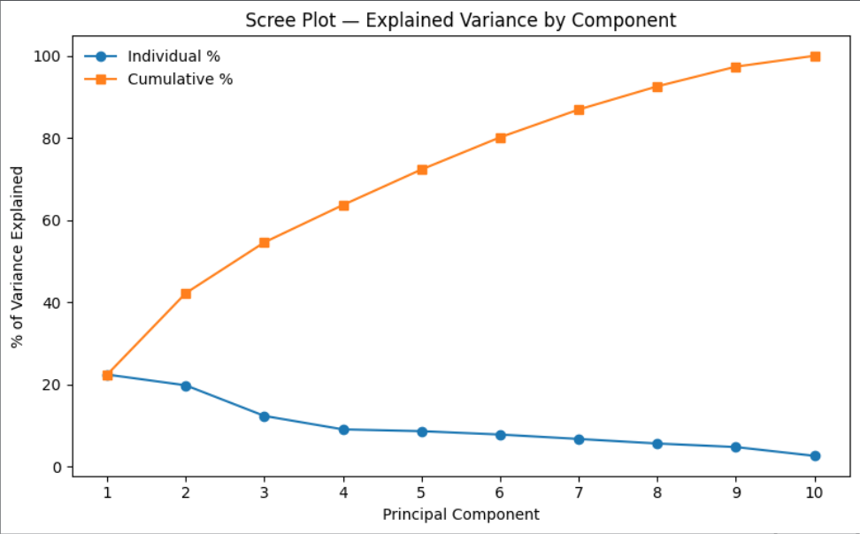 Applying Simple ML to Simplify Behavioral Surveys for Real-World Decision Science