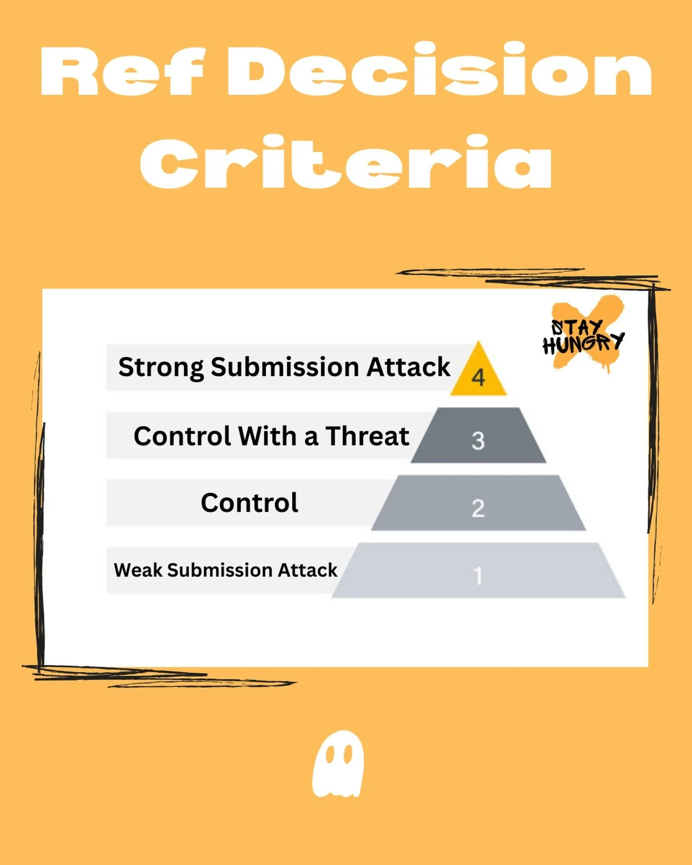 🔺This Decision Criteria Pyramid is how referees will be making their decisions at Stay Hungry along with some examples to help with clarity.

Strong Submission Attack - When the attacking athlete attempts a submission that looks like the defending a