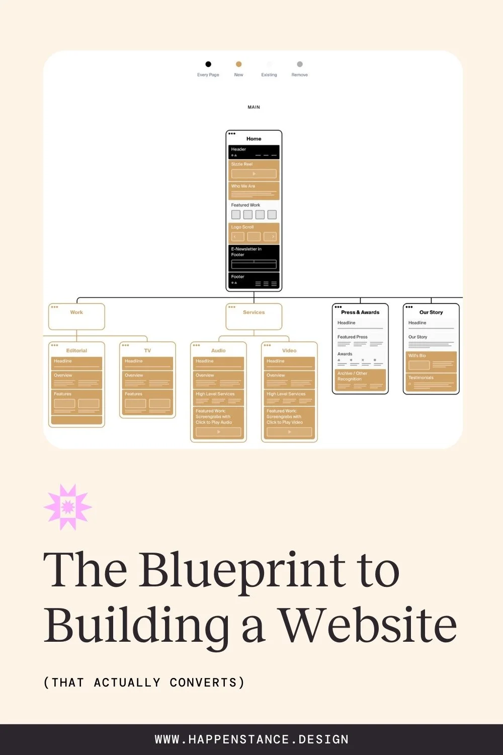 The Blueprint to Building a Website