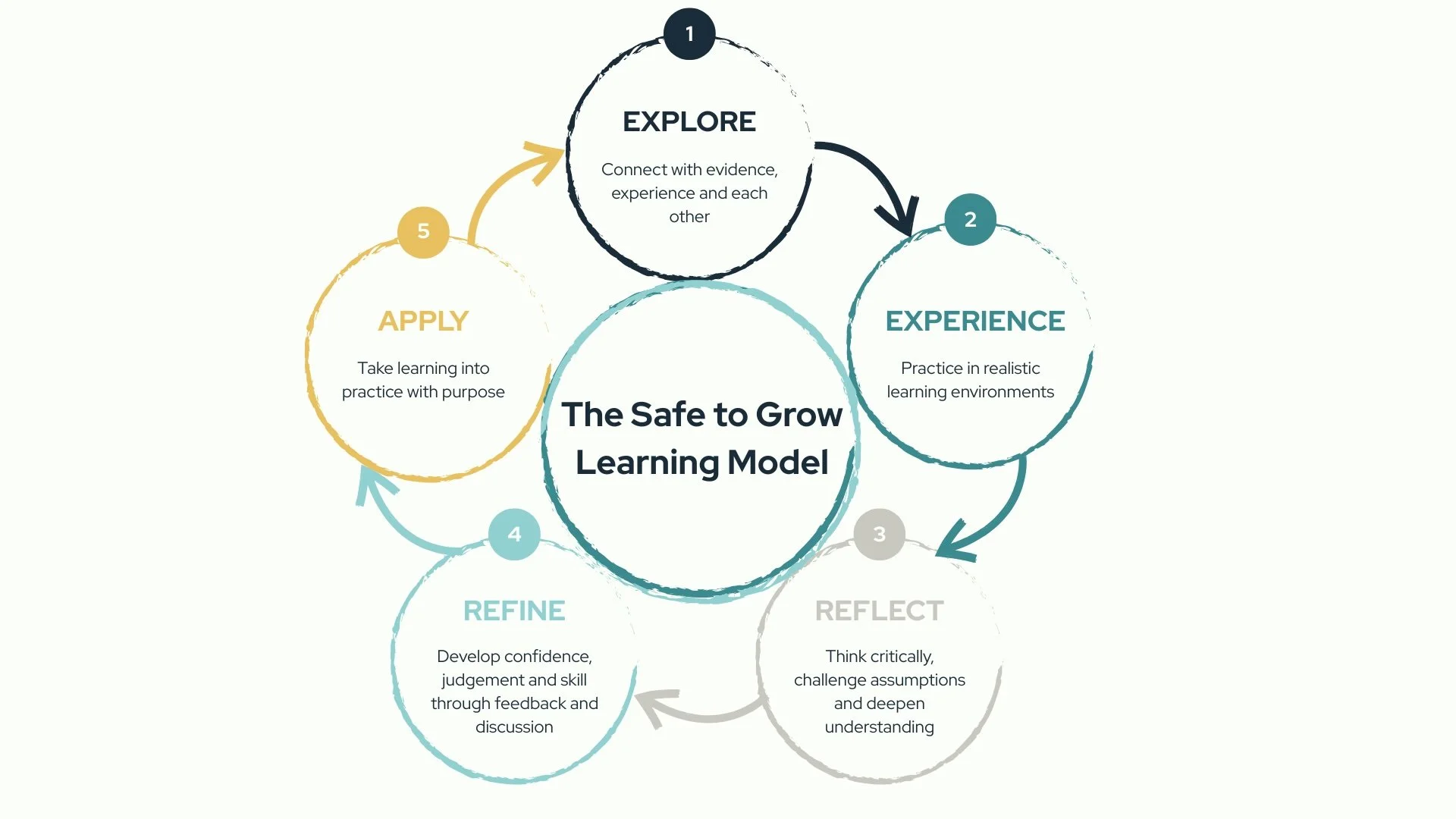 Diagram of the 'Safe to Grow Learning Model' with five interconnected steps: Explore, Experience, Reflect, Refine, and Apply, each with descriptions about connecting with evidence, practicing in realistic environments, developing confidence, and taking learning into practice.