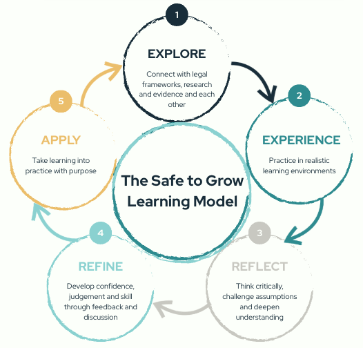 The flowchart titled 'The Safe to Grow Learning Model' displays five interconnected steps: 1. Explore - Connect with legal frameworks, research, and evidence; 2. Experience - Practice in realistic learning environments; 3. Reflect - Think critically, challenge assumptions, deepen understanding; 4. Refine - Develop confidence, judgment, and skill through feedback and discussion; 5. Apply - Take learning into practice with purpose, completing a cycle.