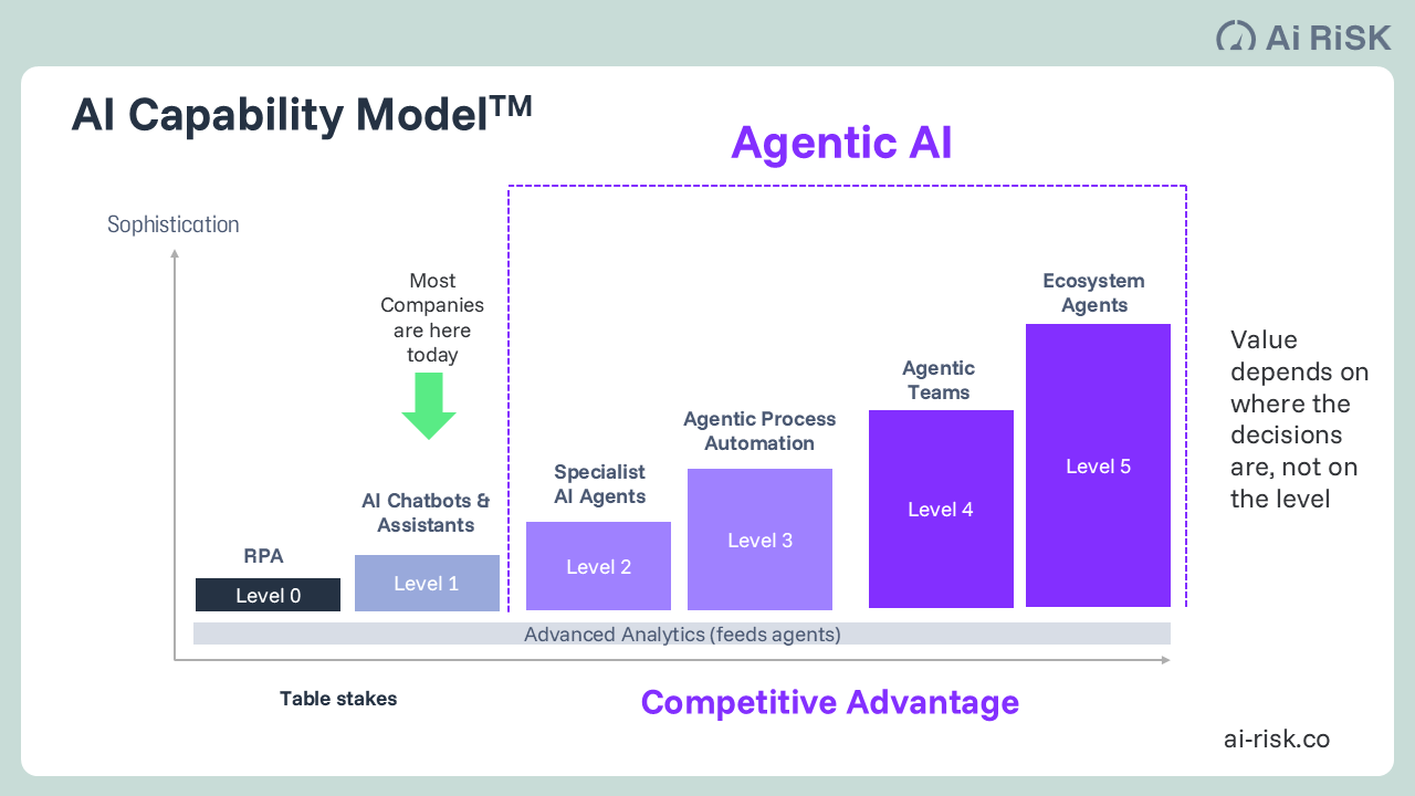 AI Capability Model