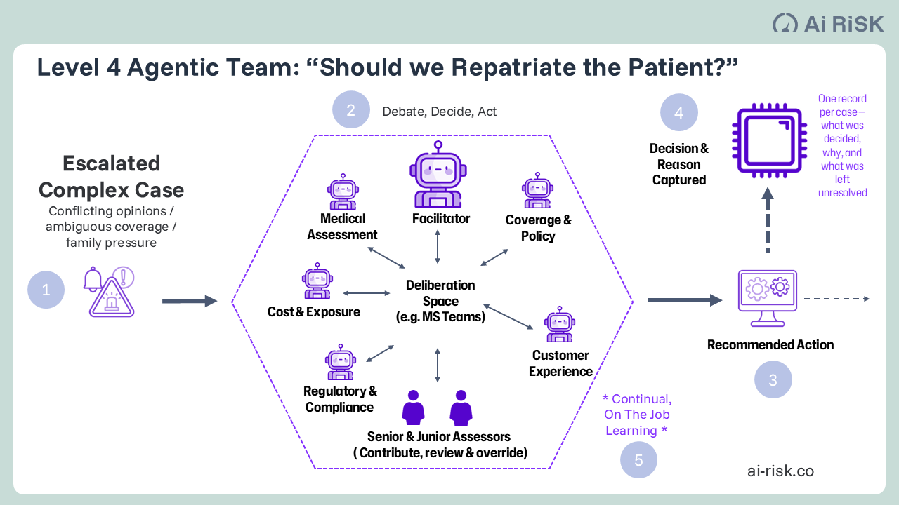 Agentic Teams