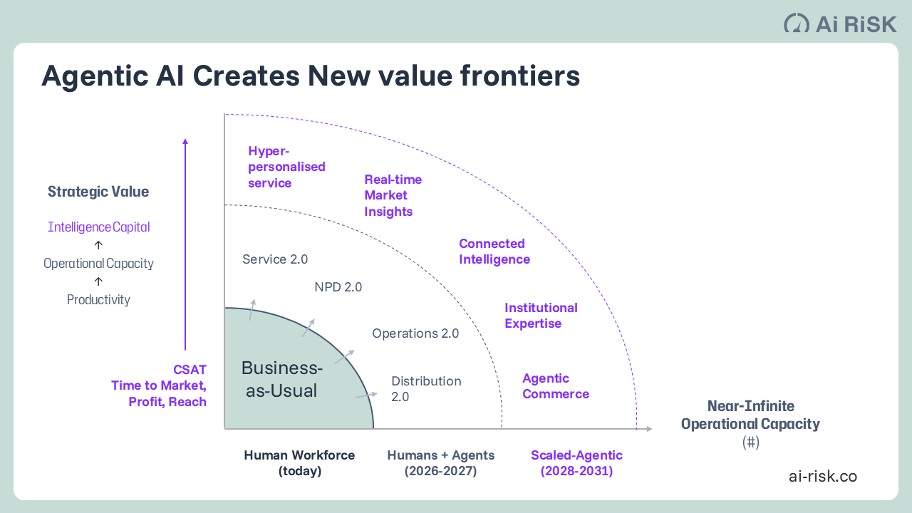 The strategic benefits of Agentic AI