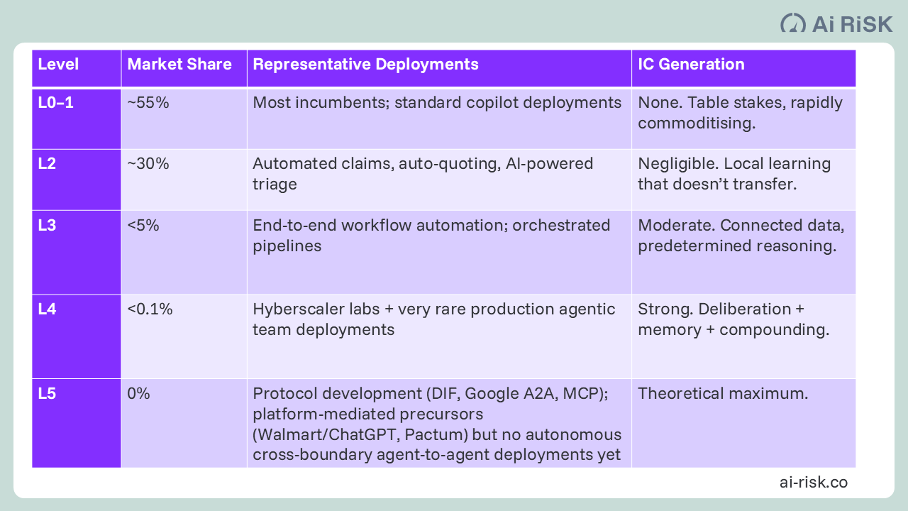 Agentic Market Adoption Status