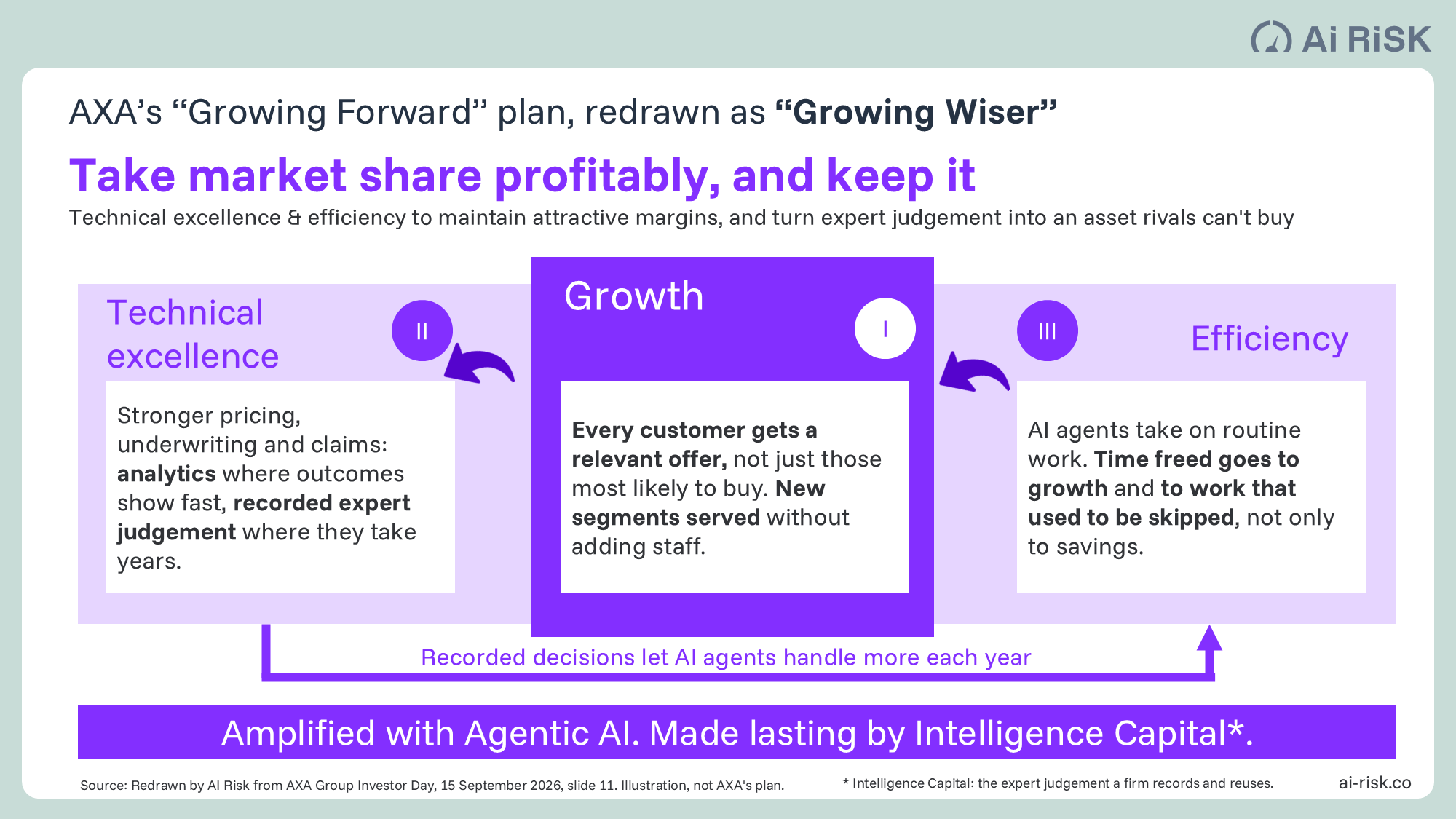 Intelligence Capital
