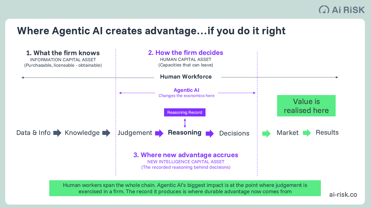 How Agentic AI improve decision making