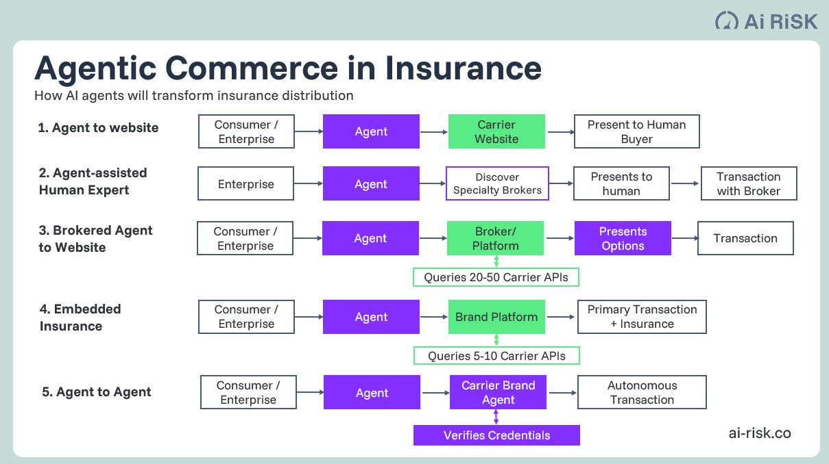 Agentic Commerce The Insurance Distribution Takeover
