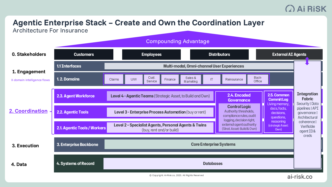 Architecture for Agentic AI