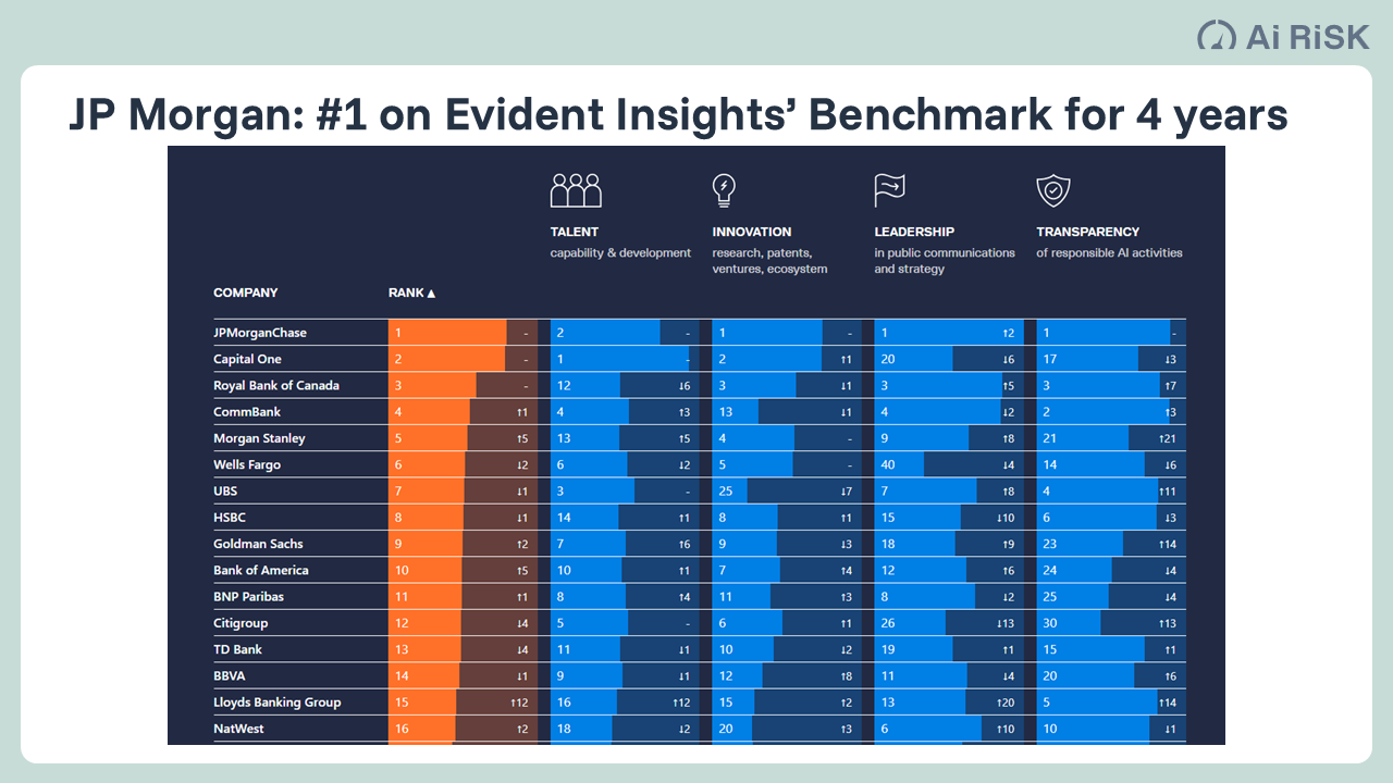 AI Benchmark of Financial Services Institutions