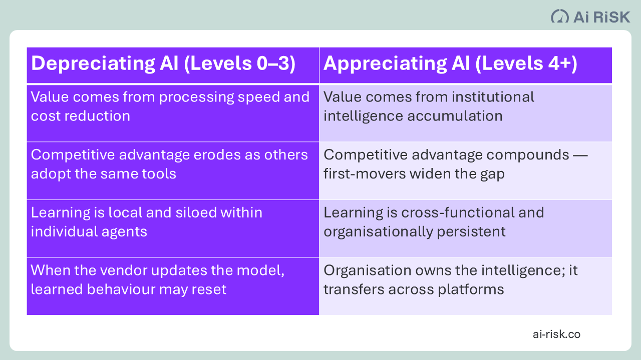 AI as an appreciating asset