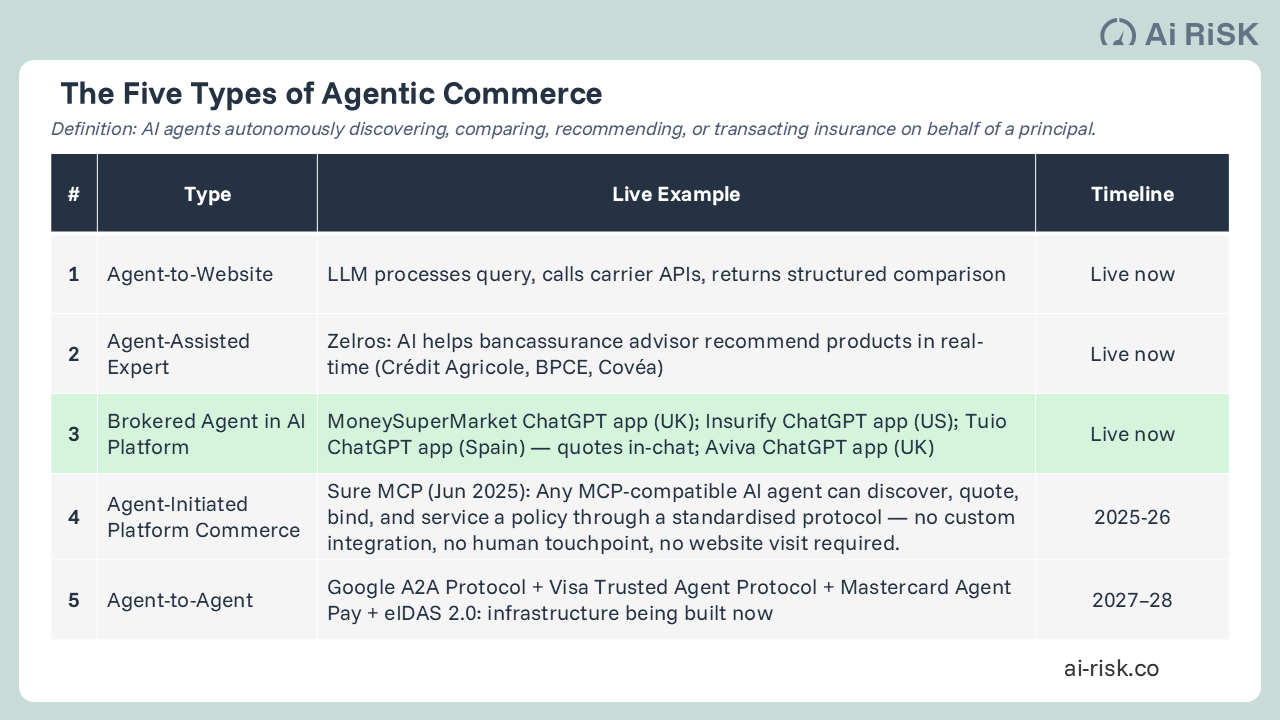 Five types of Agentic Commerce