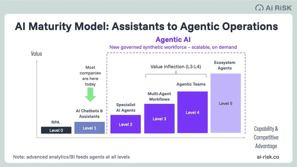Diagram showing the AI maturity model from Level 0 to Level 5, with increasing capability and competitive advantage, including RPA, AI chatbots, specialist AI agents, multi-agent workflows, agentic teams, and ecosystem agents.