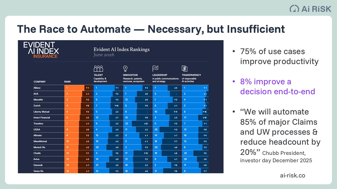 Leading insurers in AI